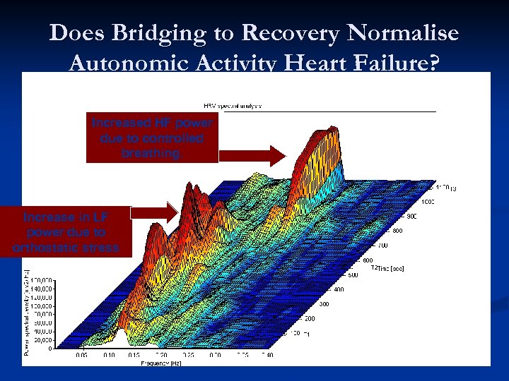 Does Bridging to Recovery Normalise Autonomic Activity Heart Failure? Increased HF power due to
