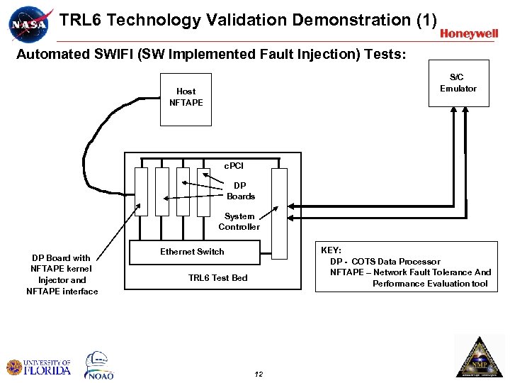 TRL 6 Technology Validation Demonstration (1) Automated SWIFI (SW Implemented Fault Injection) Tests: S/C