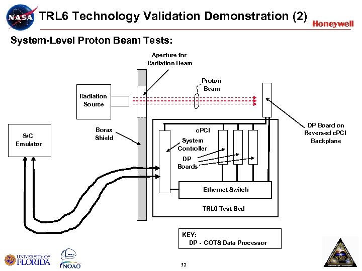 TRL 6 Technology Validation Demonstration (2) System-Level Proton Beam Tests: Aperture for Radiation Beam