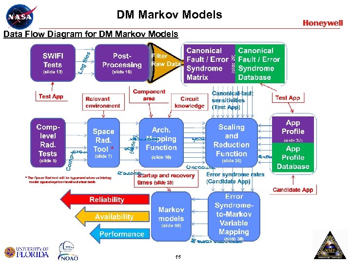 DM Markov Models Data Flow Diagram for DM Markov Models 15 