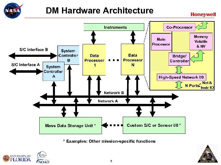 DM Hardware Architecture Co-Processor Main Processor Memory Volatile & NV Net & Instr IO