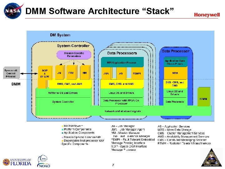 DMM Software Architecture “Stack” 7 