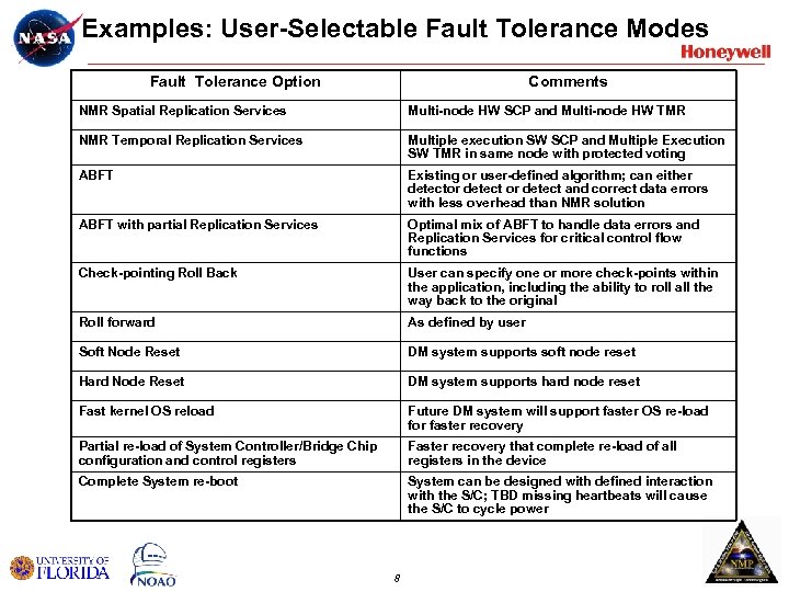 Examples: User-Selectable Fault Tolerance Modes Fault Tolerance Option Comments NMR Spatial Replication Services Multi-node