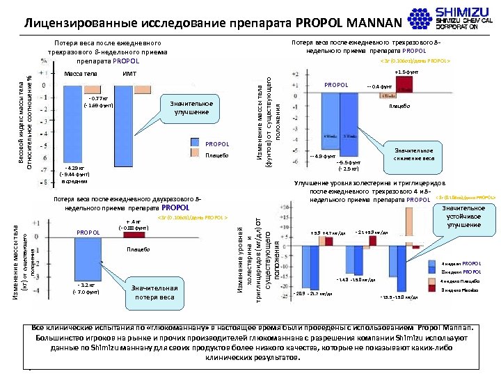 Лицензированные исследование препарата PROPOL MANNAN Масса тела Потеря веса после ежедневного трехразового 8 недельного