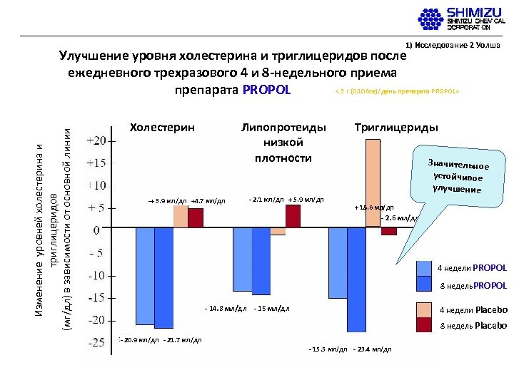 1) Исследование 2 Уолша Изменение уровней холестерина и триглицеридов (мг/дл) в зависимости от основной