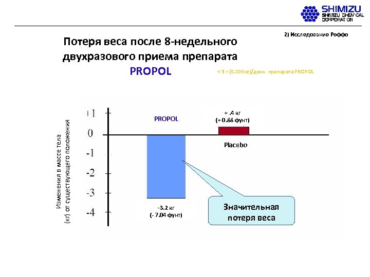 2) Исследование Реффо Изменения в массе тела (кг) от существующего положения Потеря веса после