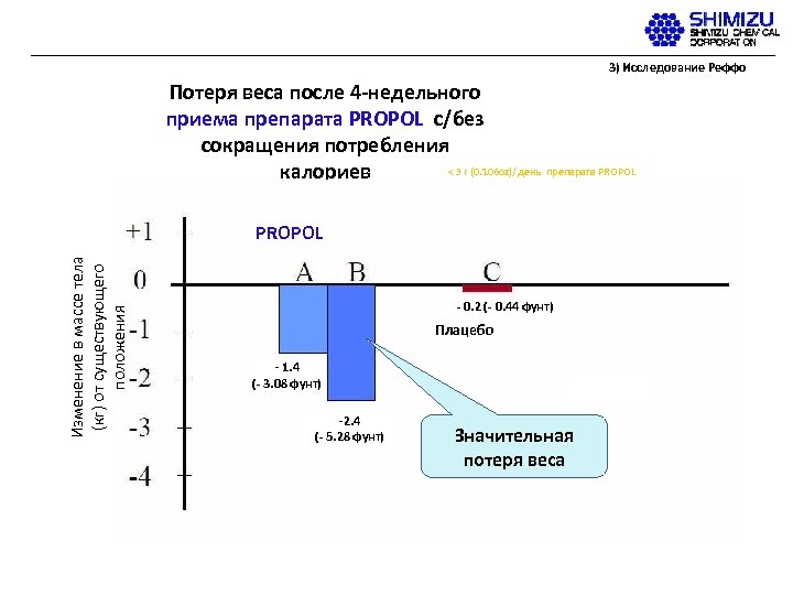 3) Исследование Реффо Потеря веса после 4 -недельного приема препарата PROPOL с/без сокращения потребления