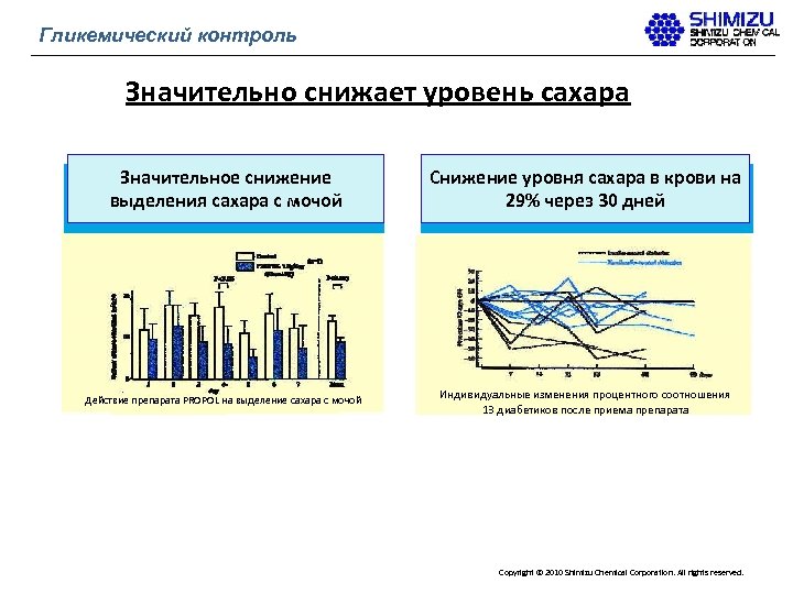 Гликемический контроль Значительно снижает уровень сахара Значительное снижение выделения сахара с мочой Снижение уровня