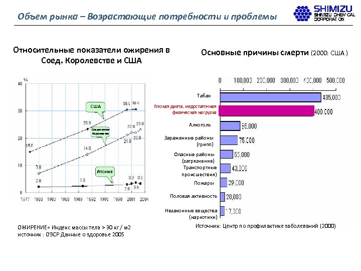 Объем рынка – Возрастающие потребности и проблемы Относительные показатели ожирения в Соед. Королевстве и