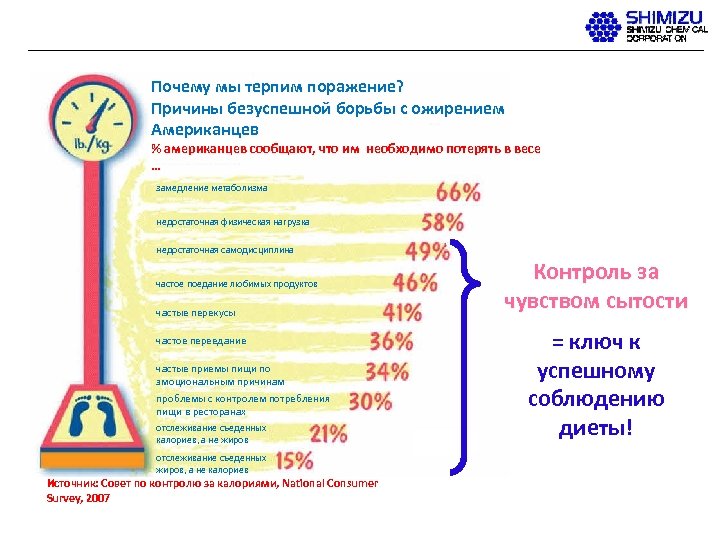 Почему мы терпим поражение? Причины безуспешной борьбы с ожирением Американцев % американцев сообщают, что