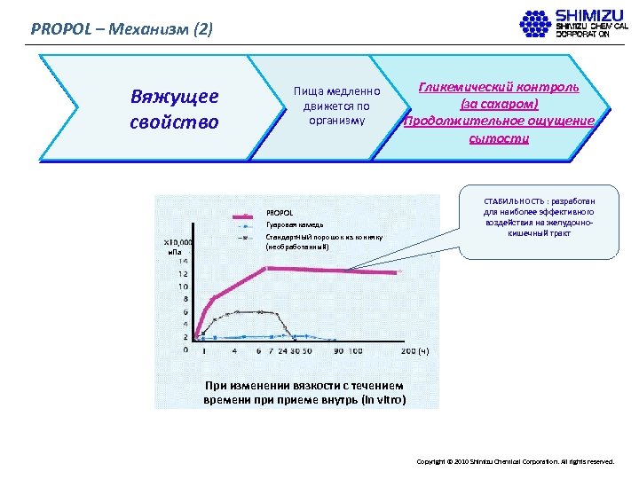 PROPOL – Механизм (2) Вяжущее свойство Пища медленно движется по организму Гликемический контроль (за