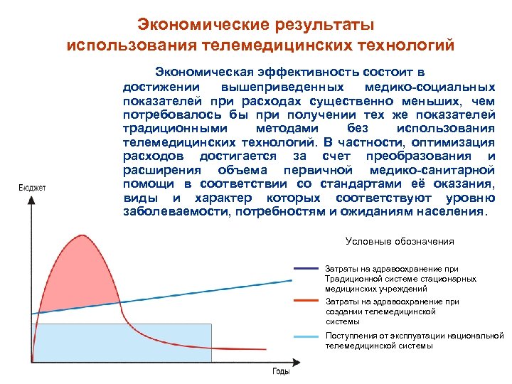 Экономические результаты использования телемедицинских технологий Экономическая эффективность состоит в достижении вышеприведенных медико-социальных показателей при