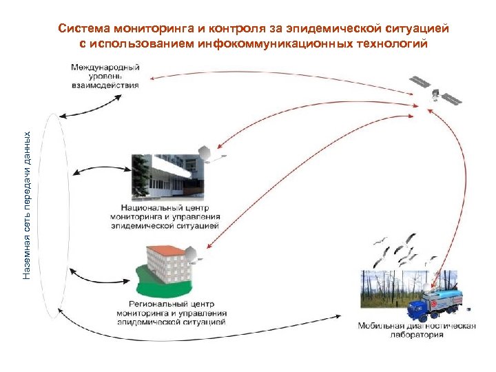 Наземная сеть передачи данных Система мониторинга и контроля за эпидемической ситуацией с использованием инфокоммуникационных