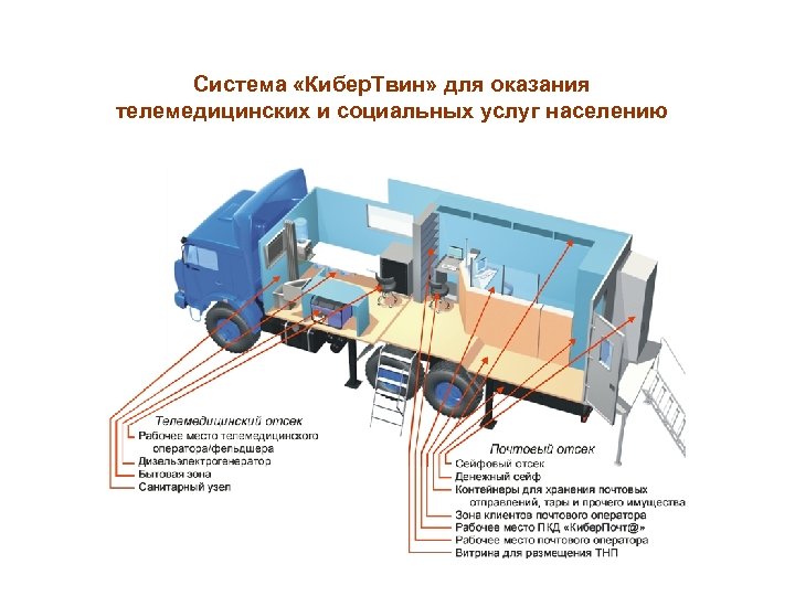 Система «Кибер. Твин» для оказания телемедицинских и социальных услуг населению 