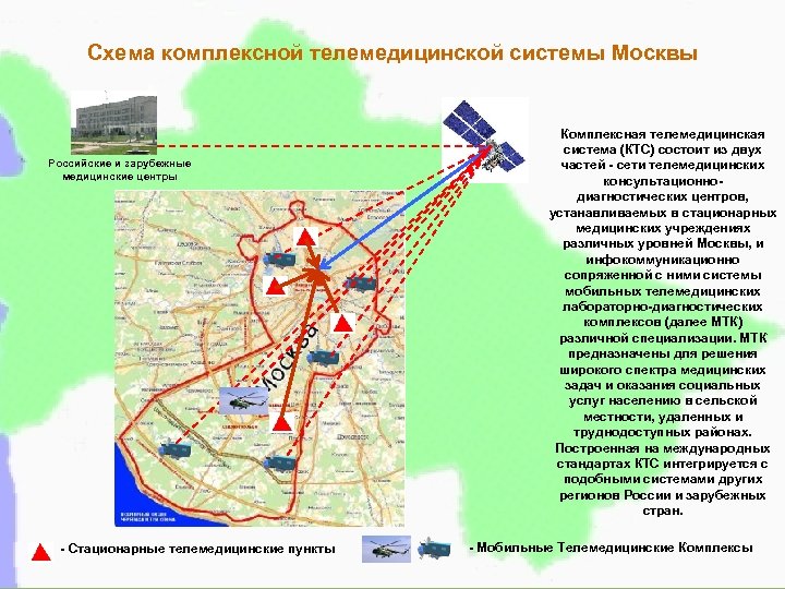 Схема комплексной телемедицинской системы Москвы Российские и зарубежные медицинские центры - Стационарные телемедицинские пункты