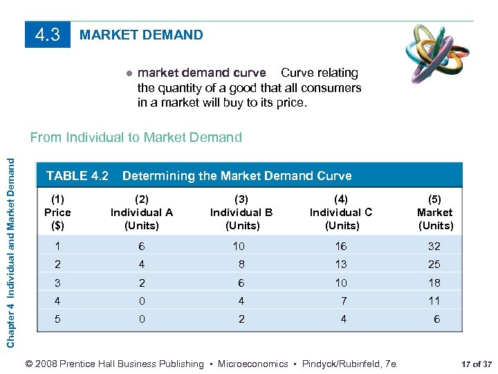 4. 3 MARKET DEMAND ● market demand curve Curve relating the quantity of a