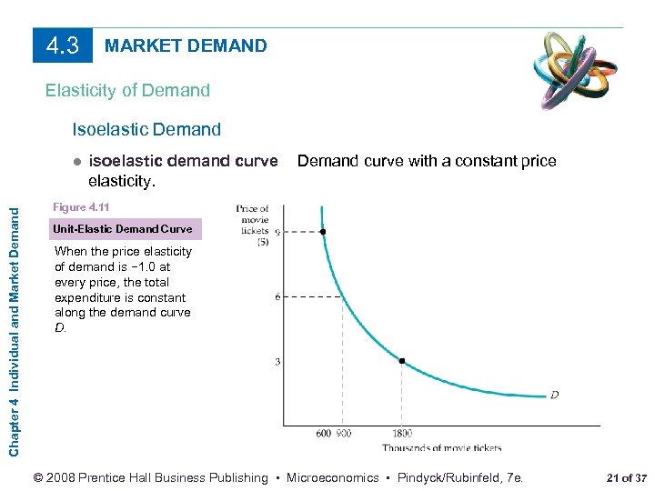 4. 3 MARKET DEMAND Elasticity of Demand Isoelastic Demand Chapter 4 Individual and Market