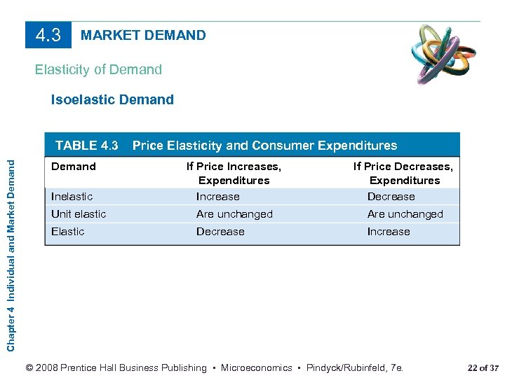 4. 3 MARKET DEMAND Elasticity of Demand Isoelastic Demand Chapter 4 Individual and Market