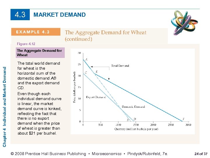 4. 3 MARKET DEMAND Figure 4. 12 Chapter 4 Individual and Market Demand The