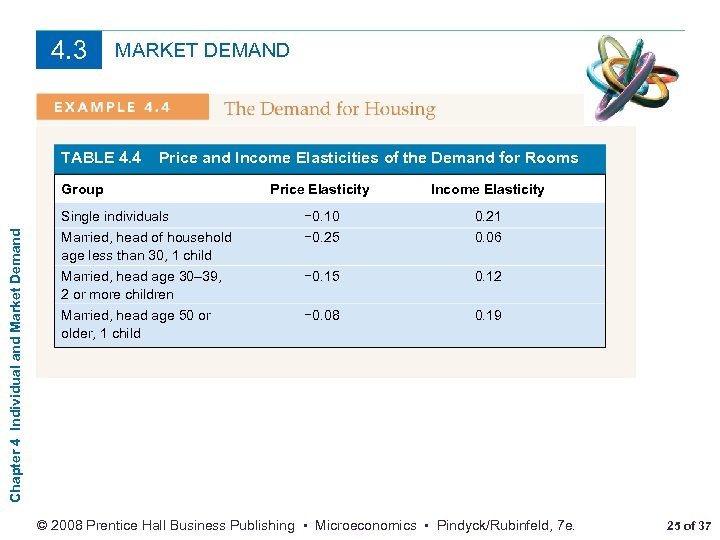 4. 3 MARKET DEMAND TABLE 4. 4 Price and Income Elasticities of the Demand