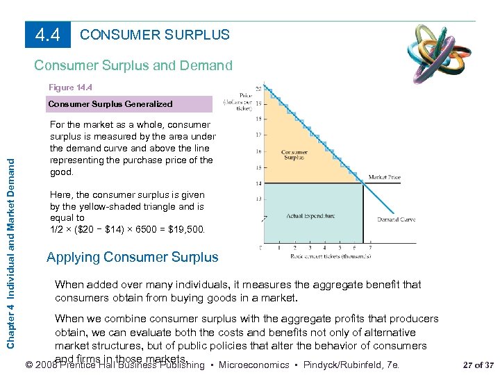 4. 4 CONSUMER SURPLUS Consumer Surplus and Demand Figure 14. 4 Chapter 4 Individual