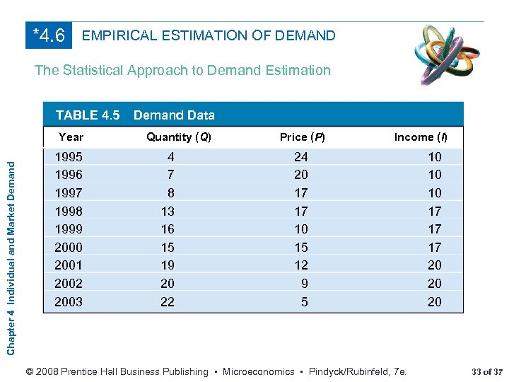 *4. 6 EMPIRICAL ESTIMATION OF DEMAND The Statistical Approach to Demand Estimation TABLE 4.