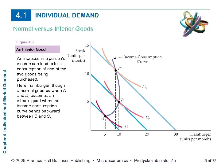 4. 1 INDIVIDUAL DEMAND Normal versus Inferior Goods Figure 4. 3 Chapter 4 Individual