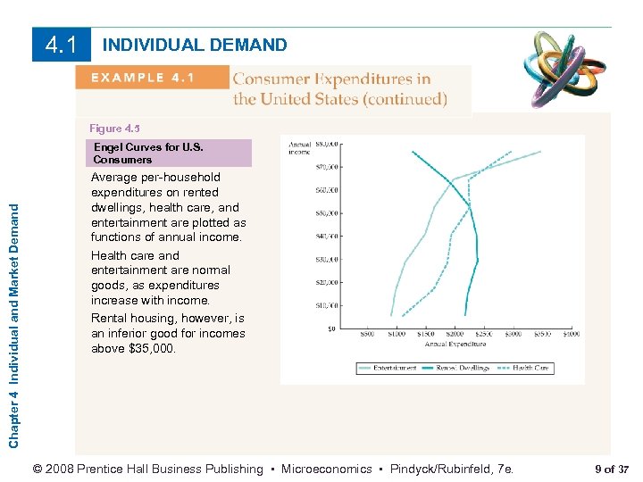 4. 1 INDIVIDUAL DEMAND Figure 4. 5 Chapter 4 Individual and Market Demand Engel