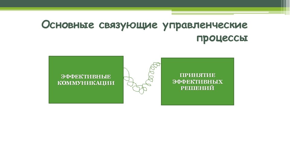 Основные связующие управленческие процессы ЭФФЕКТИВНЫЕ КОММУНИКАЦИИ ПРИНЯТИЕ ЭФФЕКТИВНЫХ РЕШЕНИЙ 