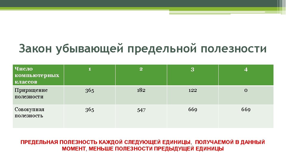 Закон убывающей предельной полезности Число компьютерных классов 1 2 3 4 Приращение полезности 365