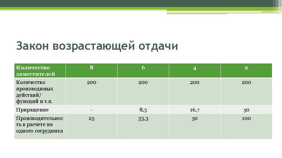 Закон возрастающей отдачи Количество заместителей 8 6 4 2 Количество производимых действий/ функций и