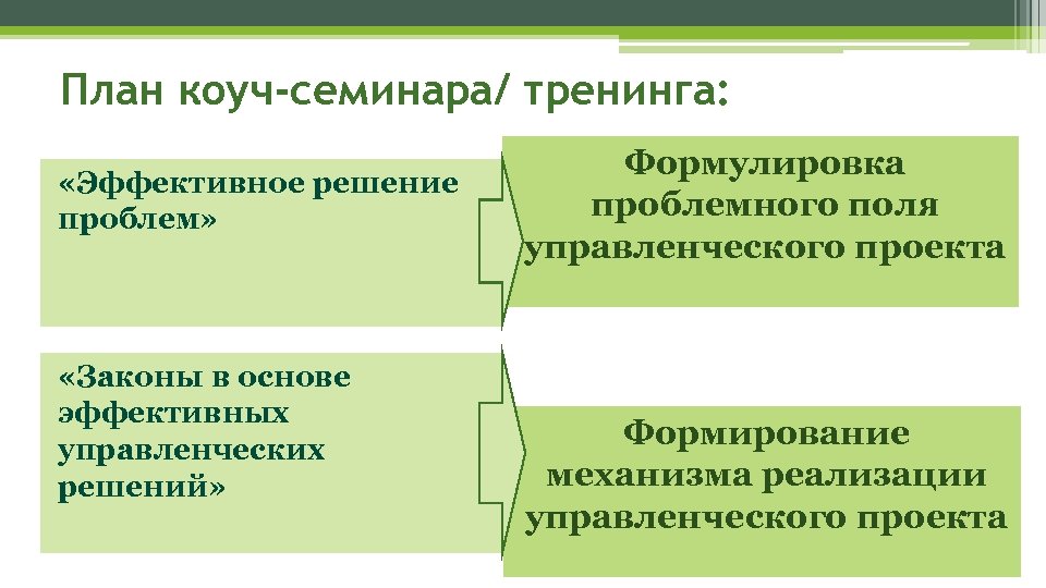 План коуч-семинара/ тренинга: «Эффективное решение проблем» «Законы в основе эффективных управленческих решений» Формулировка проблемного