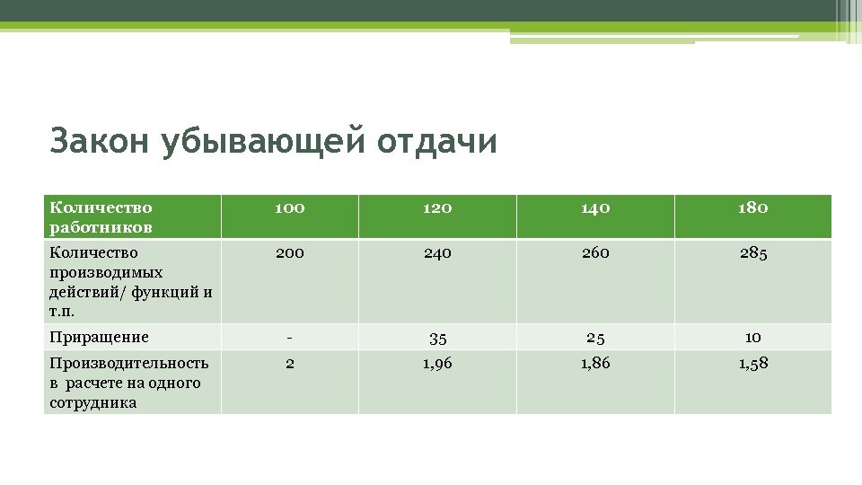 Закон убывающей отдачи Количество работников 100 120 140 180 Количество производимых действий/ функций и