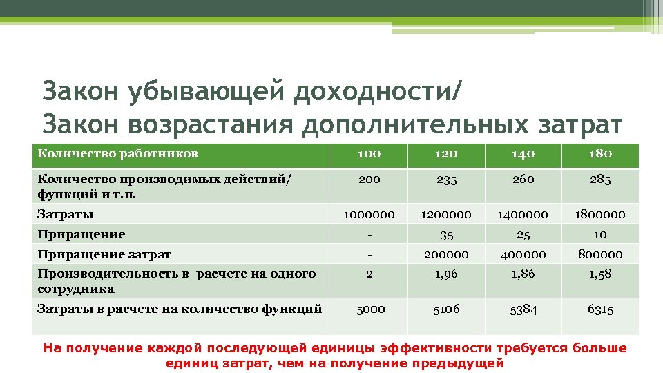 Закон убывающей доходности/ Закон возрастания дополнительных затрат Количество работников 100 120 140 180 Количество