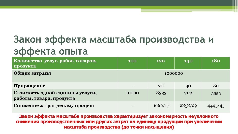 Закон эффекта масштаба производства и эффекта опыта Количество услуг, работ, товаров, продукта 100 120