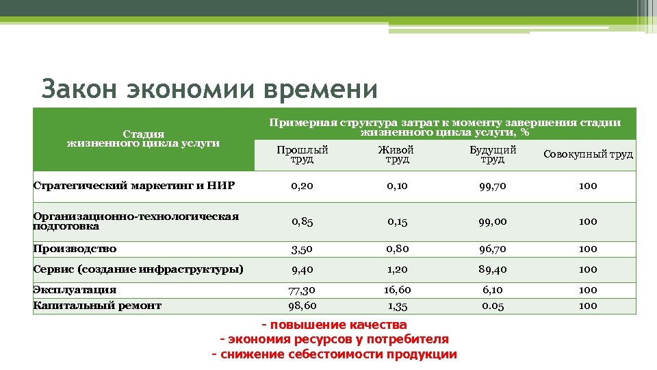 Закон экономии времени Стадия жизненного цикла услуги Примерная структура затрат к моменту завершения стадии