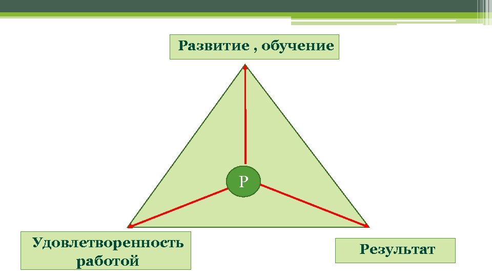 Развитие , обучение Р Удовлетворенность работой Результат 