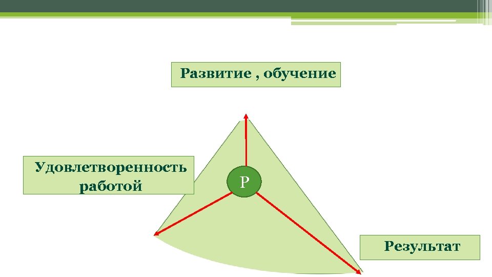 Развитие , обучение Удовлетворенность работой Р Результат 