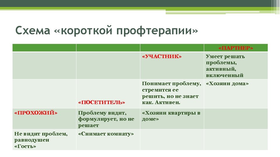 Схема «короткой профтерапии» «ПАРТНЕР» «УЧАСТНИК» «ПОСЕТИТЕЛЬ» «ПРОХОЖИЙ» Проблему видит, формулирует, но не решает Не