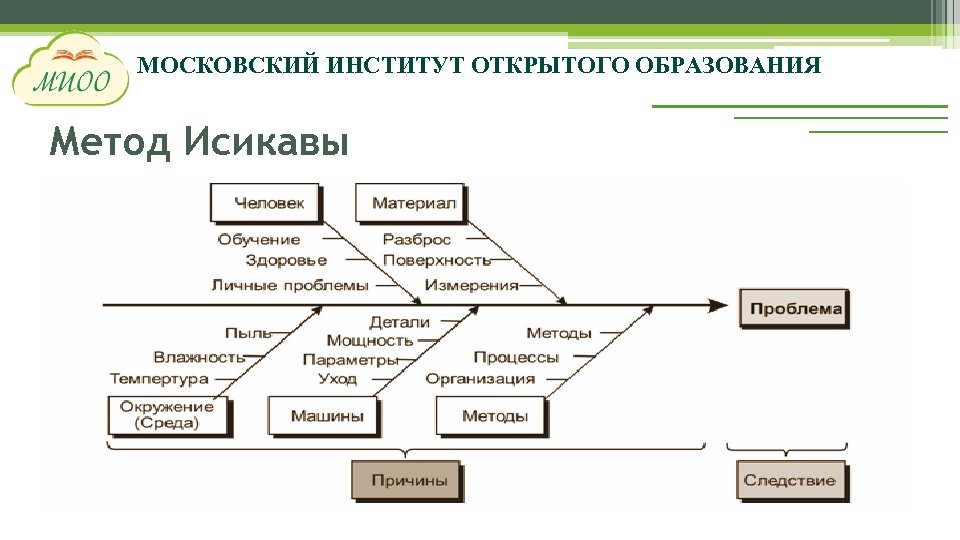 МОСКОВСКИЙ ИНСТИТУТ ОТКРЫТОГО ОБРАЗОВАНИЯ Метод Исикавы 