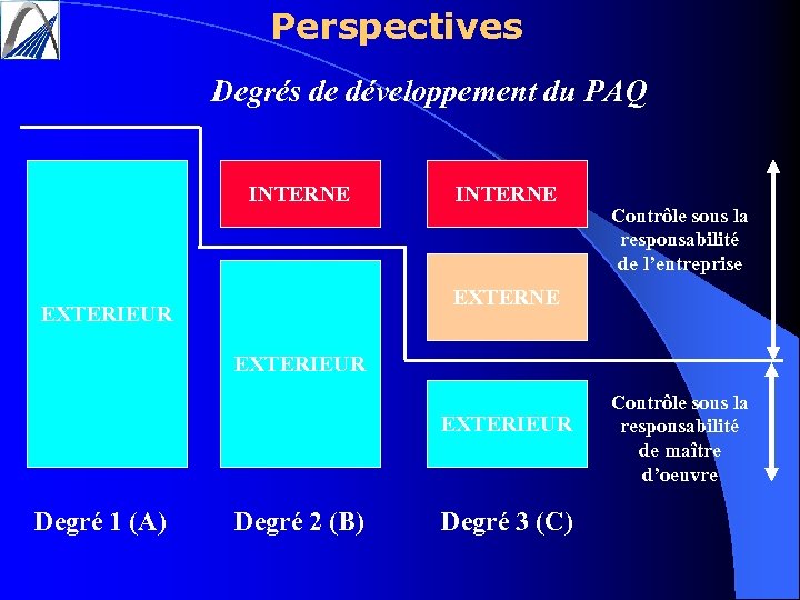 Perspectives Degrés de développement du PAQ INTERNE Contrôle sous la responsabilité de l’entreprise EXTERNE