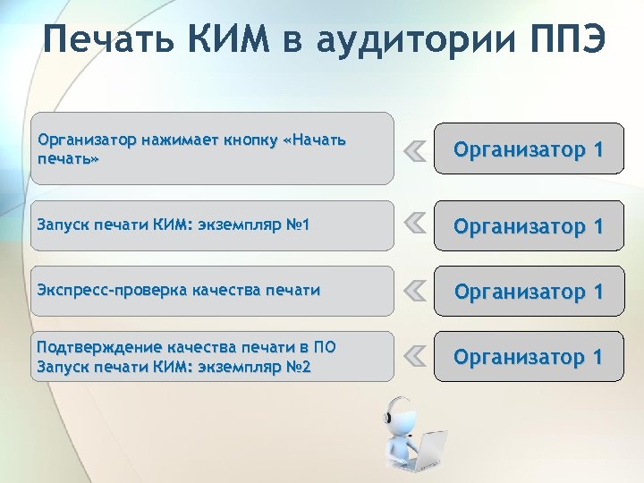 Печать КИМ в аудитории ППЭ Организатор нажимает кнопку «Начать печать» Организатор 1 Запуск печати