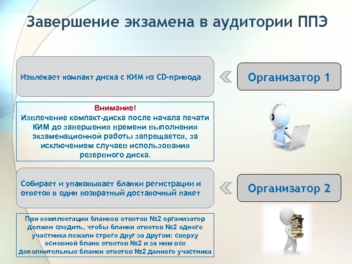 Завершение экзамена в аудитории ППЭ Извлекает компакт диска с КИМ из CD-привода Организатор 1