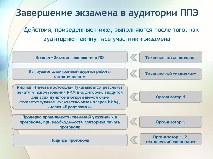 Завершение экзамена в аудитории ППЭ Действия, приведенные ниже, выполняются после того, как аудиторию покинут