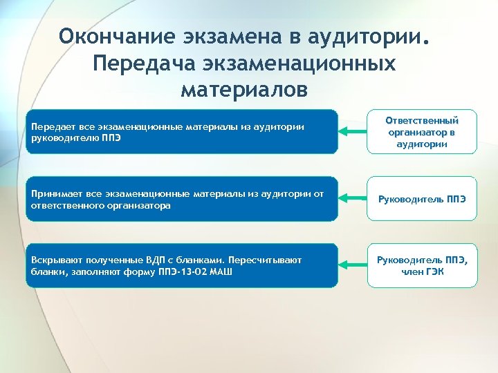 Окончание экзамена в аудитории. Передача экзаменационных материалов Передает все экзаменационные материалы из аудитории руководителю
