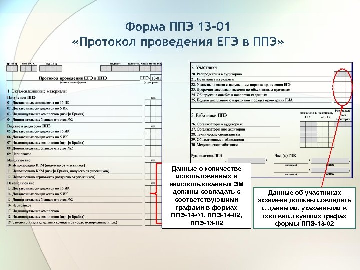 Протокол проведения экзамена в аудитории ппэ 05 02 образец