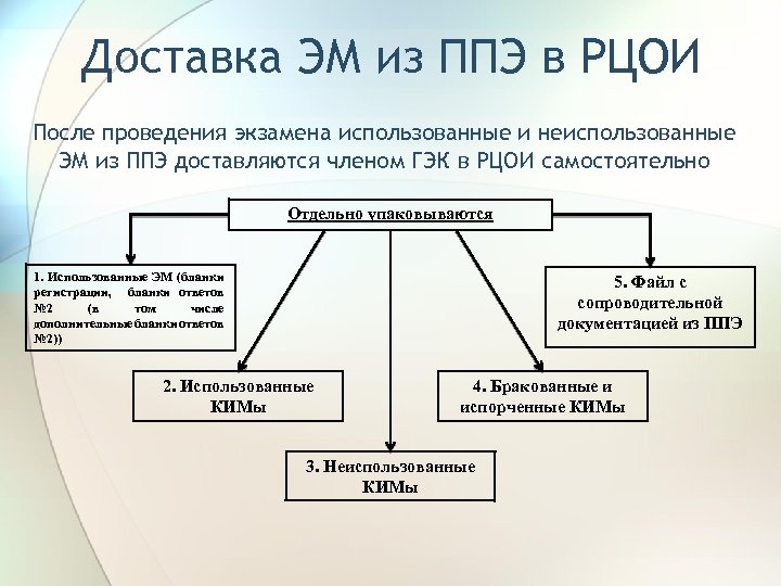Доставка ЭМ из ППЭ в РЦОИ После проведения экзамена использованные и неиспользованные ЭМ из
