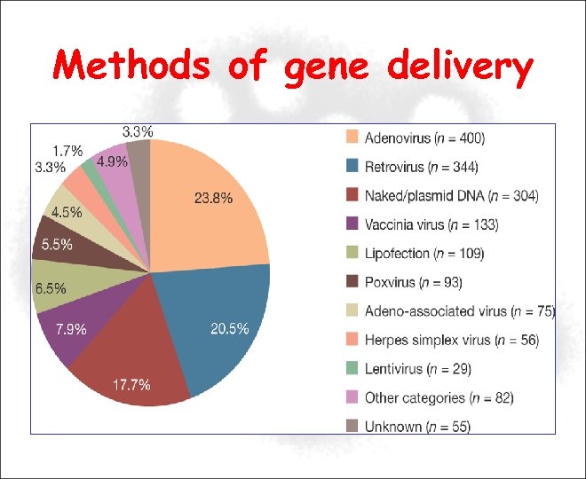 Methods of gene delivery 