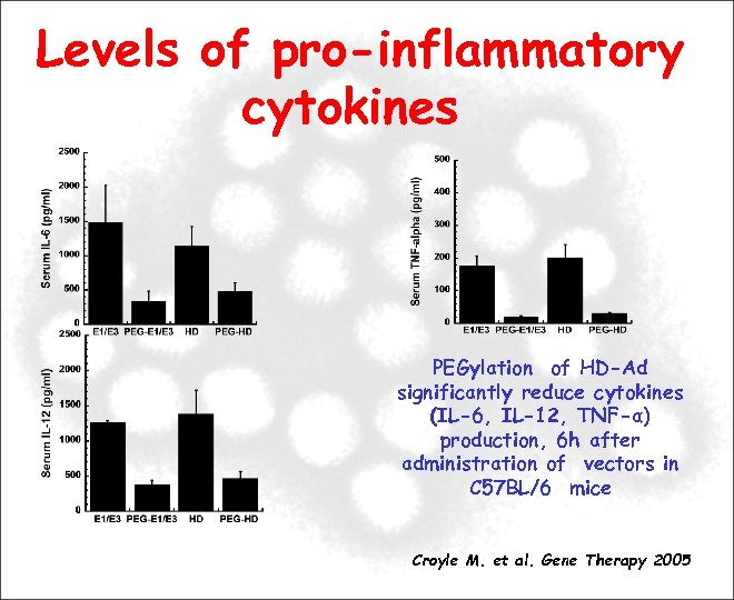 Levels of pro-inflammatory cytokines PEGylation of HD-Ad significantly reduce cytokines (IL-6, IL-12, TNF-α) production,
