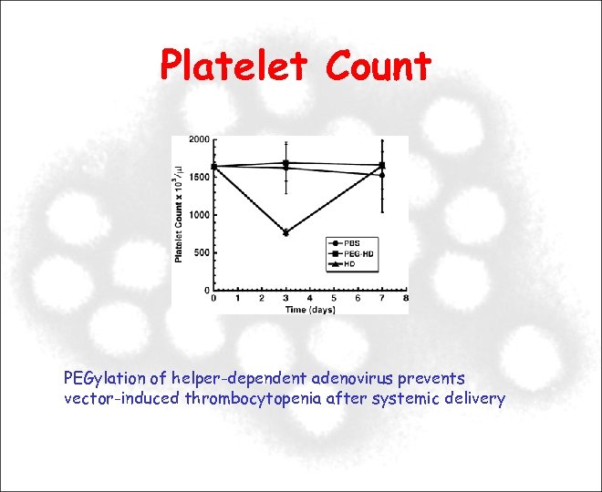 Platelet Count PEGylation of helper-dependent adenovirus prevents vector-induced thrombocytopenia after systemic delivery 